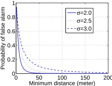 Figure 4.7:Probability of false alarm vs minimum distance from the attacker to the helper node for aconstant 0.05 probability of false negative.