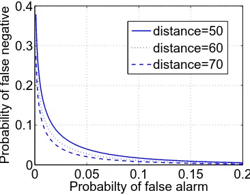 Figure 4.8:Probability of false negative vs minimum distance from the attacker to the helper node fora constant 0.05 probability of false alarm.