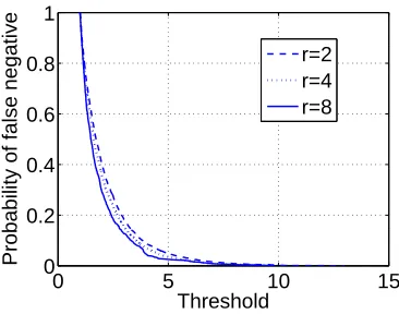 Figure 4.12:Probability of false negative vs threshold