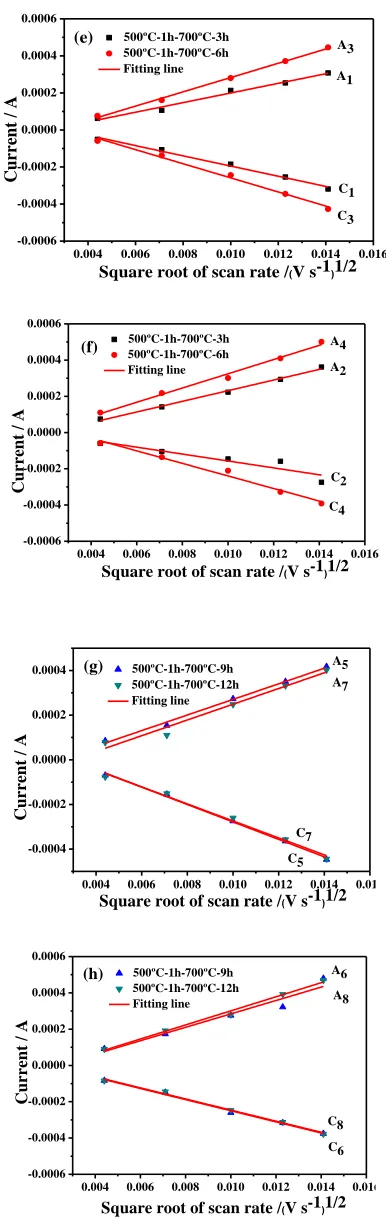 Figure 6. (a)-(d) different two-stage calcination time samples electrodes in the potential rang of 3.6-4.5V (vs