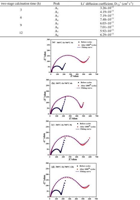 Table 3. Li+ diffusion coefficient of different two-stage calcination time LiMg0.04Mn1.96O4 