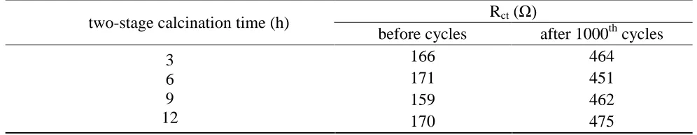 Table 4. Fitting values of the charge transfer resistance (Rct) obtained from EIS.  