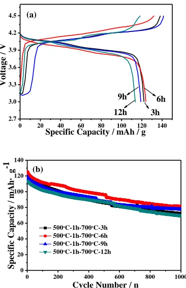 Figure 3. The initial charge-discharge curves (a) and Cyclic performances (b) of LiMg0.04Mn1.96O4 samples at different two-stage calcination time