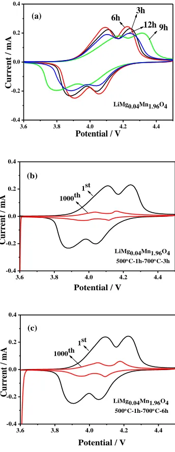 Fig. 4 displays the rate capabilities of the LiMg0.04calcination time at varying rates from 0.2C to 10C and back to 0.2C in the voltage range of 3.0~4.5V at room temperature