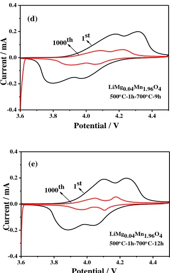Figure 5. Cyclic voltammetric (CV) curves (a) of the LiMg0.04Mn1.96O4 of different two-stage calcination time at 1st cycle and after 1000th cycles: (b) 3h, (c) 6h, (d) 9h and (e) 12h in the potential rang of 3.6-4.5V (vs