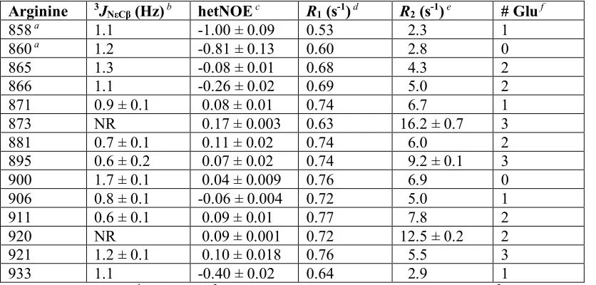 Table 1. Measured 3JNC values, heteronuclear NOE values and relaxation rates for Arg Nε