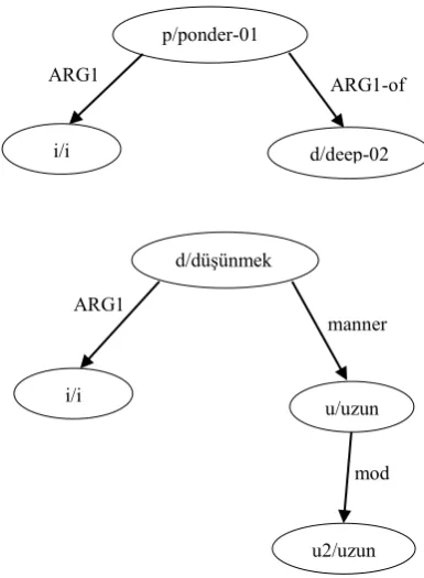 Figure 3: The AMR annotation graph for the sentence “I pondered deeply” which is translated as (“uzun uzun/long long düşündüm/ thought-I.”) 