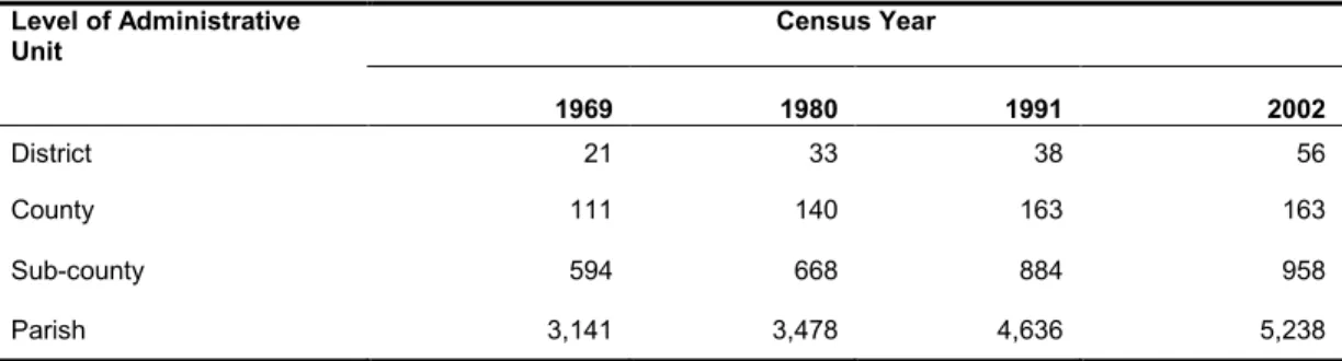 Table 1.1: Number of Administrative Units by Census 1969 – 2002  Census Year Level of Administrative  Unit  1969  1980  1991  2002  District  21  33  38  56  County  111  140  163  163  Sub-county  594  668  884  958  Parish  3,141  3,478  4,636  5,238 