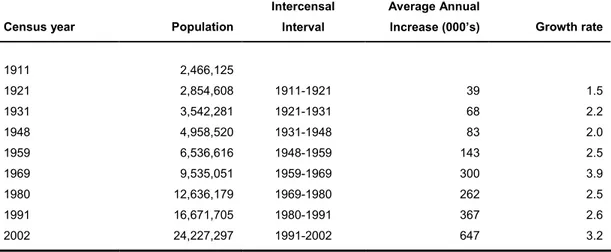 Table 2.5:  Population size, Inter-censal Population increases and average annual  growth rates, 1911-2002