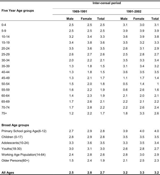 Table 2.6: Age and sex specific Average annual Population growth rates (1969-2002)  Inter-censal period 