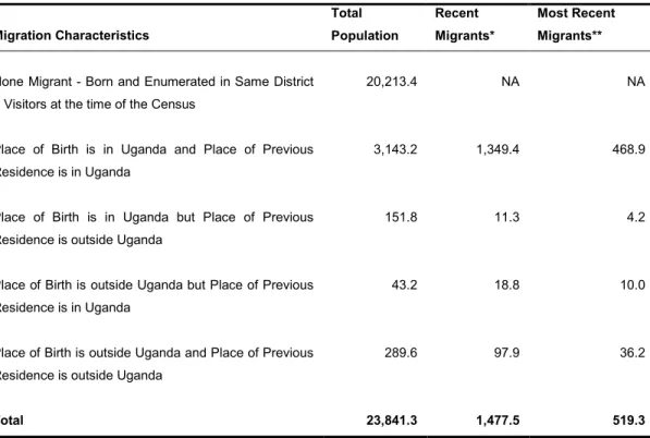 Table  3.1  gives  the  distribution  of  the  total  population  by  selected  migration  characteristics