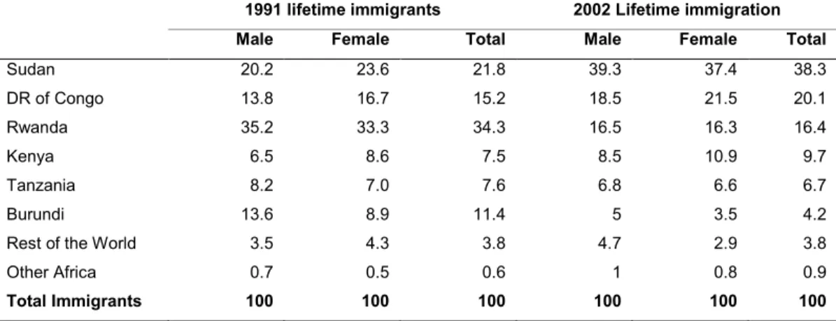 Table 3.3: Percent Sex Distribution of Immigrant Population by Country of birth  