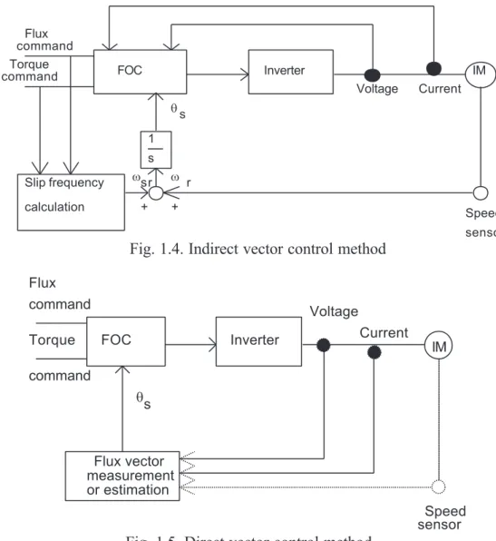 Fig. 1.5. Direct vector control method