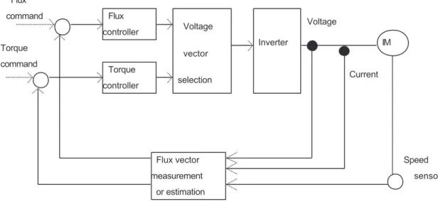 Fig. 1.6. Basic structure of direct torque and flux vector control