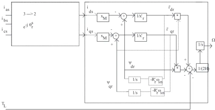 Fig. 2.9. Block diagram of the induction machine in rotor reference frame (wound rotor case) 2.7.4