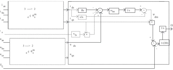 Fig. 2.12. Block diagram of the induction machine in synchronous reference frame (linked to air-gap flux)