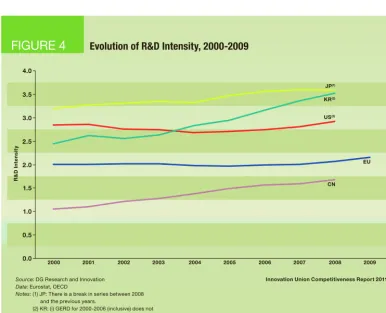 FIGURE 4Evolution of R&D Intensity, 2000-2009 