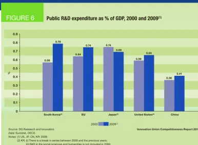 FIGURE 6Public R&D expenditure as % of GDP, 2000 and 2009(1) 