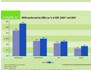 FIGURE 12BERD performed by SMEs as % of GDP, 2002(1) and 2007 