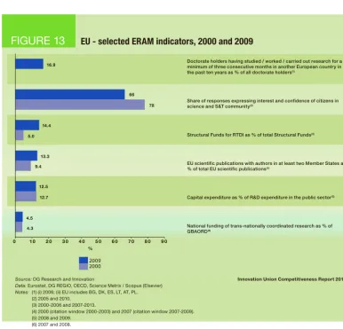 FIGURE 13EU - selected ERAM indicators, 2000 and 2009 