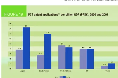 FIGURE 19PCT patent applications(1) per billion GDP (PPS€), 2000 and 2007
