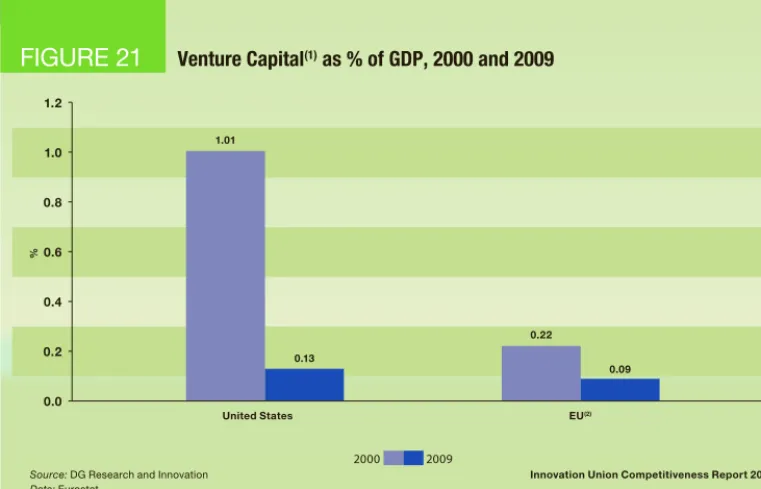 FIGURE 22Entrepreneurial activity, 2009