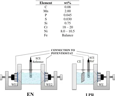 Table 2. Composition of 304SS  