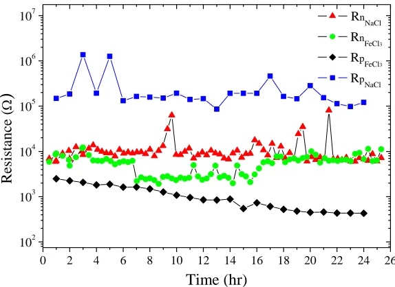Figure 3. Evolution of B coefficient for NaCl and FeCl3 during 24 hours of exposure.  