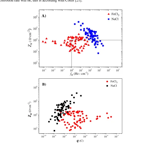 Figure 8. Corrosion behavior plots of SS304. A) Zn vs fn and B) Zn vs q  