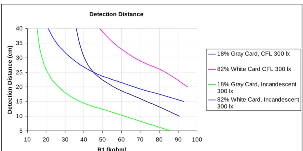 Figure 9. Proximity Detection Distance vs. Target Reflectivity (with IR Filter)