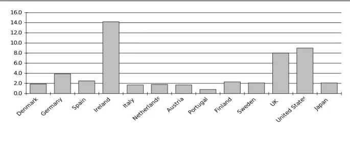Figure 4   First destinations of first degree graduates, 1998