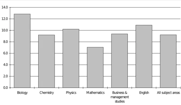 Figure 5   Unemployment six months after graduation, 1998 (per cent)