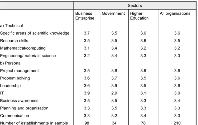 Table 6   Difficulties in recruiting people with the specific skills or  competencies — R&amp;D establishments in Europe, 1998