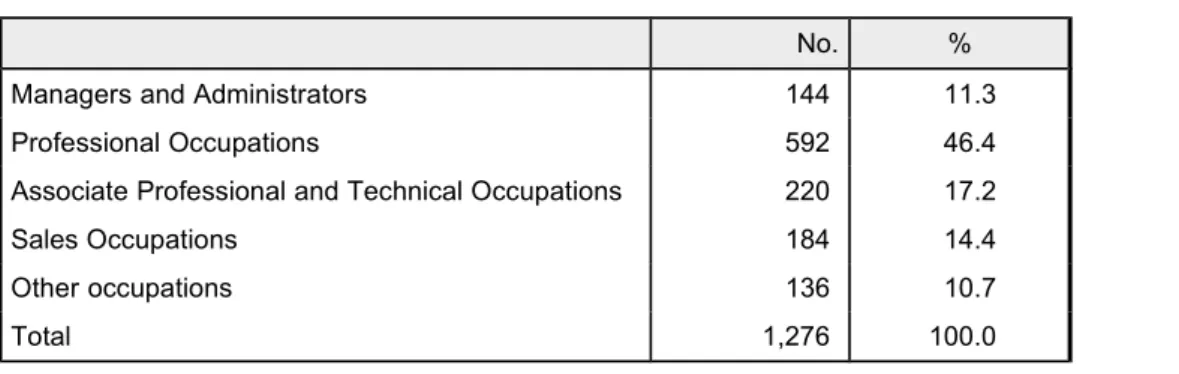 Table 8   Occupations of graduates entering the pharmaceutical  industry, 1996/97