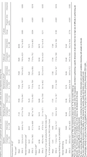 Table 2 Outcome measures (Scales for Presenteeism, Percentage of Work Productivity Loss and Mental Well-Being during the program phases within the Intervention (used