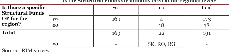Table 2-1 Evidence of administration of the SF operational programmes at the regional level 
