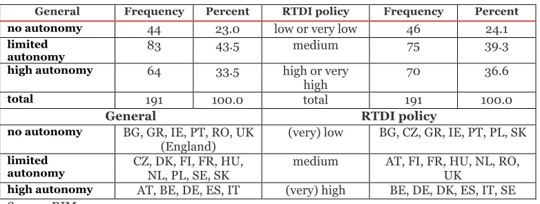 Table 2-2 Existence of regional strategy and trends in RTDI expenditure 