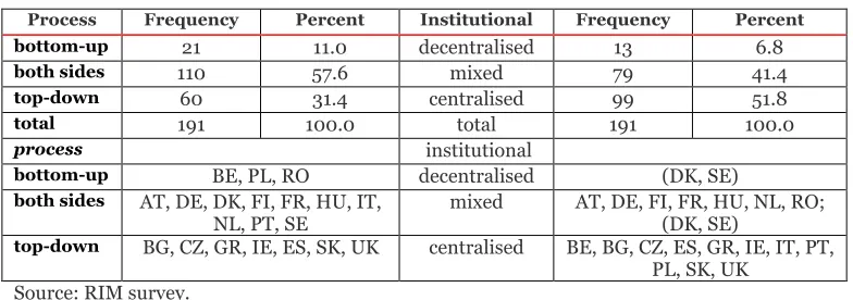 Table 2-4 Importance of policy level in RTDI policy making 