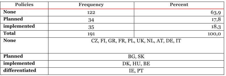 Table 2-9 Demand side policies 