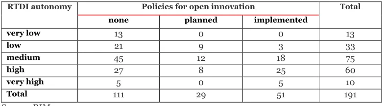 Table 2-13 Relations between regional innovation autonomy and implementation of policies for open innovation 