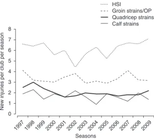 Fig. 1. Injury incidence in the Australian Football League over 13 years. An injury is defined as ‘‘any physical or medical condition that prevents a player from participating in a regular season (home and away) match’’ (adapted from Orchard and Seward, [7