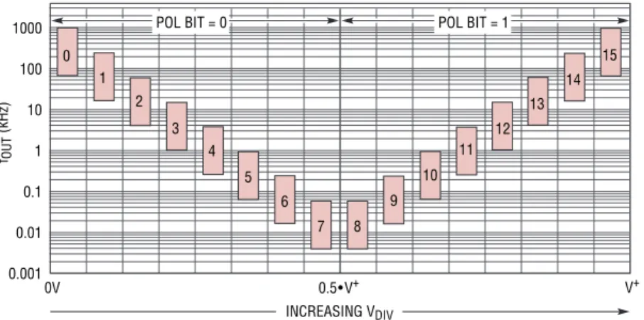 Figure 2 illustrates the information in Table 1, showing  that N DIV  is symmetric around the DIVCODE midpoint.