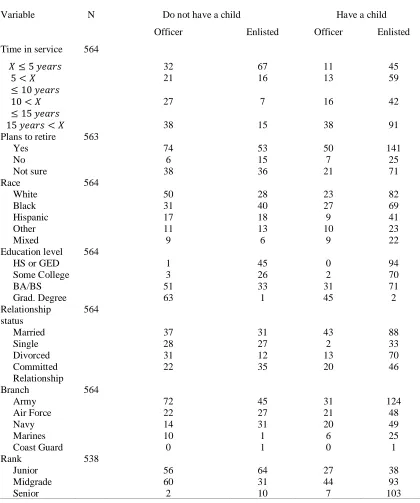 Table 2. 1 Descriptive Statistics for Continuous Variables in Models Predicting Having a Child