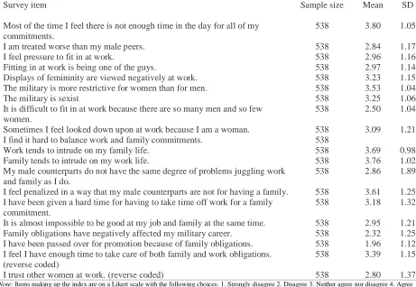 Table 3. 1 Survey Items Used to Create Measure of Gendered Work and Family Conflict. Survey items Sample size Mean 