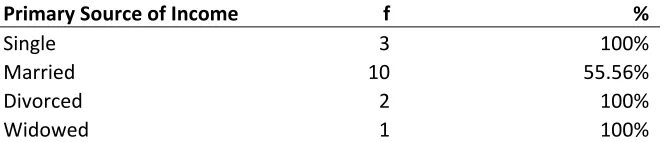 Table 1.6  Breakdown of primary source of income for household by marital status 