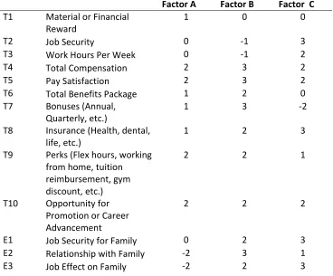 Table 3.1  Factor Arrays 