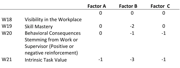 Table 1.10 outlines the lowest rated statements.     