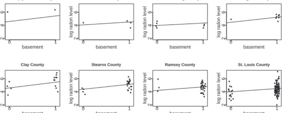 Figure 1: Jittered data and estimated regression lines from the multilevel model, y = α j + β j · basement, for radon data, displayed for 8 of the 85 counties j in Minnesota