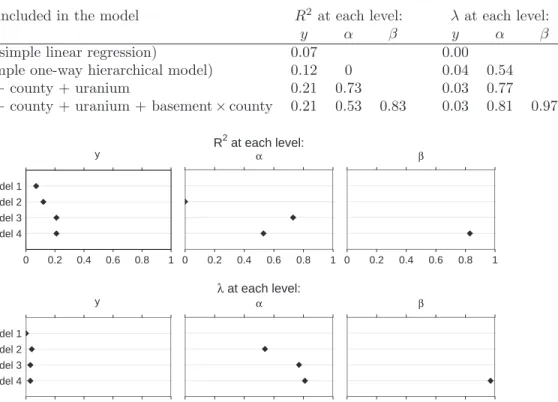Figure 3: Proportion of variance explained and pooling factor at the level of data y, county-level intercepts α, and county-level slopes β, for each of four models fit to the Minnesota radon data