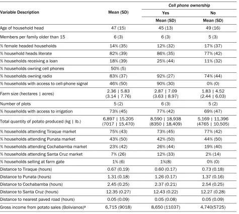Table 1. Summary Statistics from Household Survey in Tiraque, 2007 (N=303)